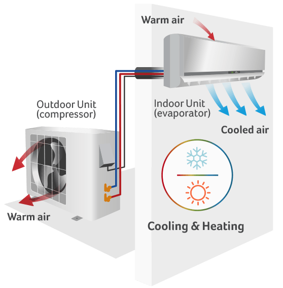 Air Conditioning - How does it work?