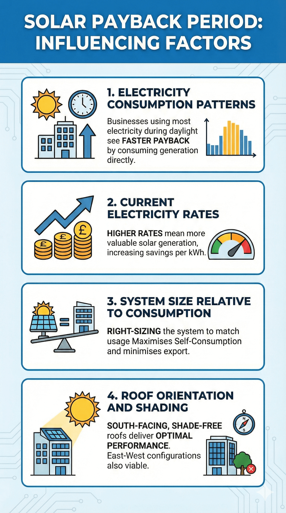Infographic explaining commercial solar payback periods for Hampshire businesses, showing a typical payback of three to five years compared with longer UK averages. Icons and charts illustrate key factors affecting payback, including daytime electricity use, current electricity prices, system size matched to consumption, and roof orientation and shading, with south-facing and east–west roofs highlighted for strong performance.