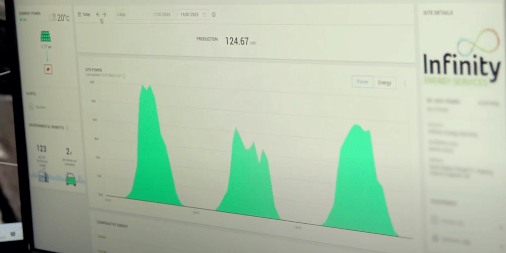 A monitor displaying real-time solar energy production data of 124.67 kWh on the Infinity Energy Services monitoring platform