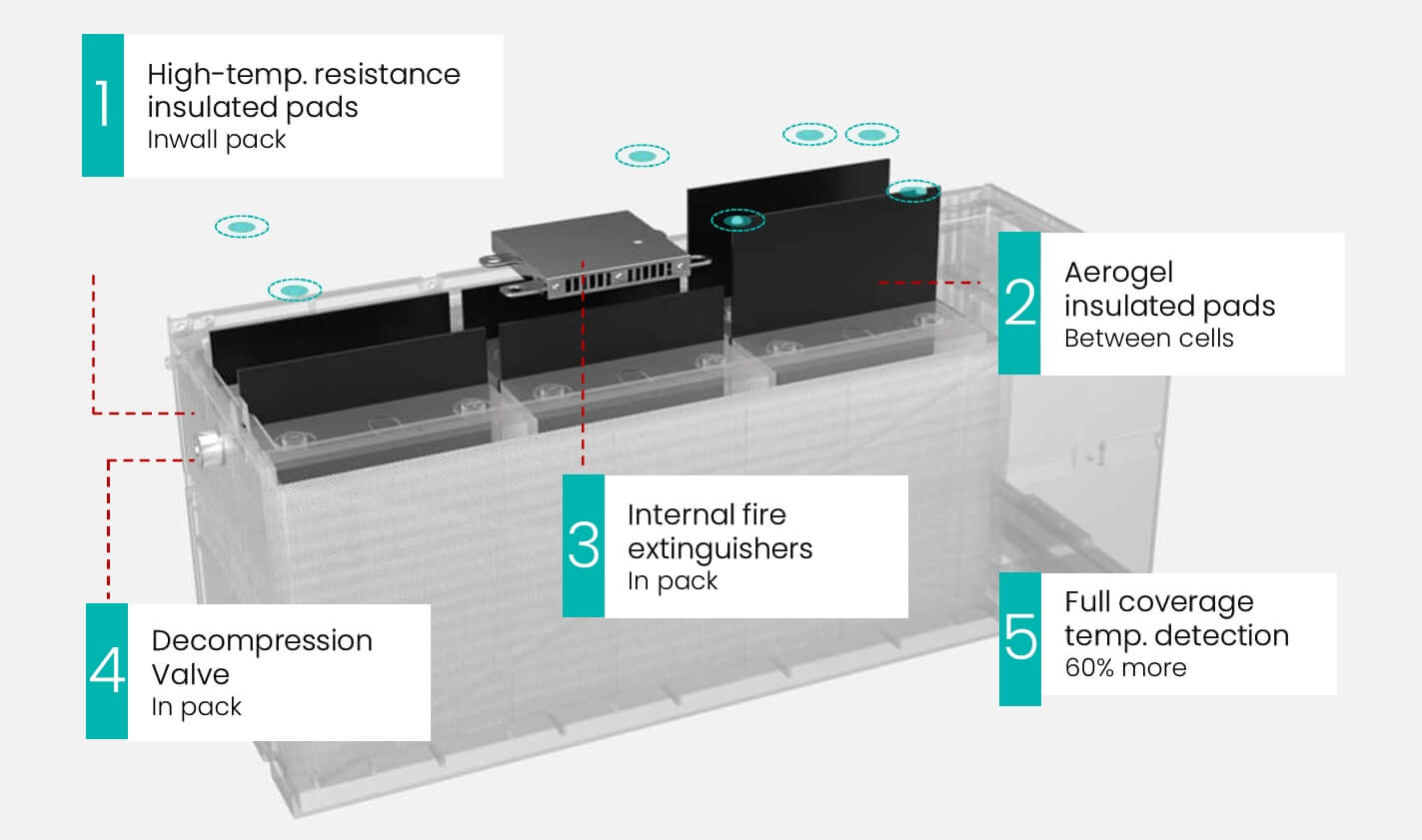 Sigenergy SigenStor five-layer battery safety system using LiFePO4 chemistry (West Sussex)