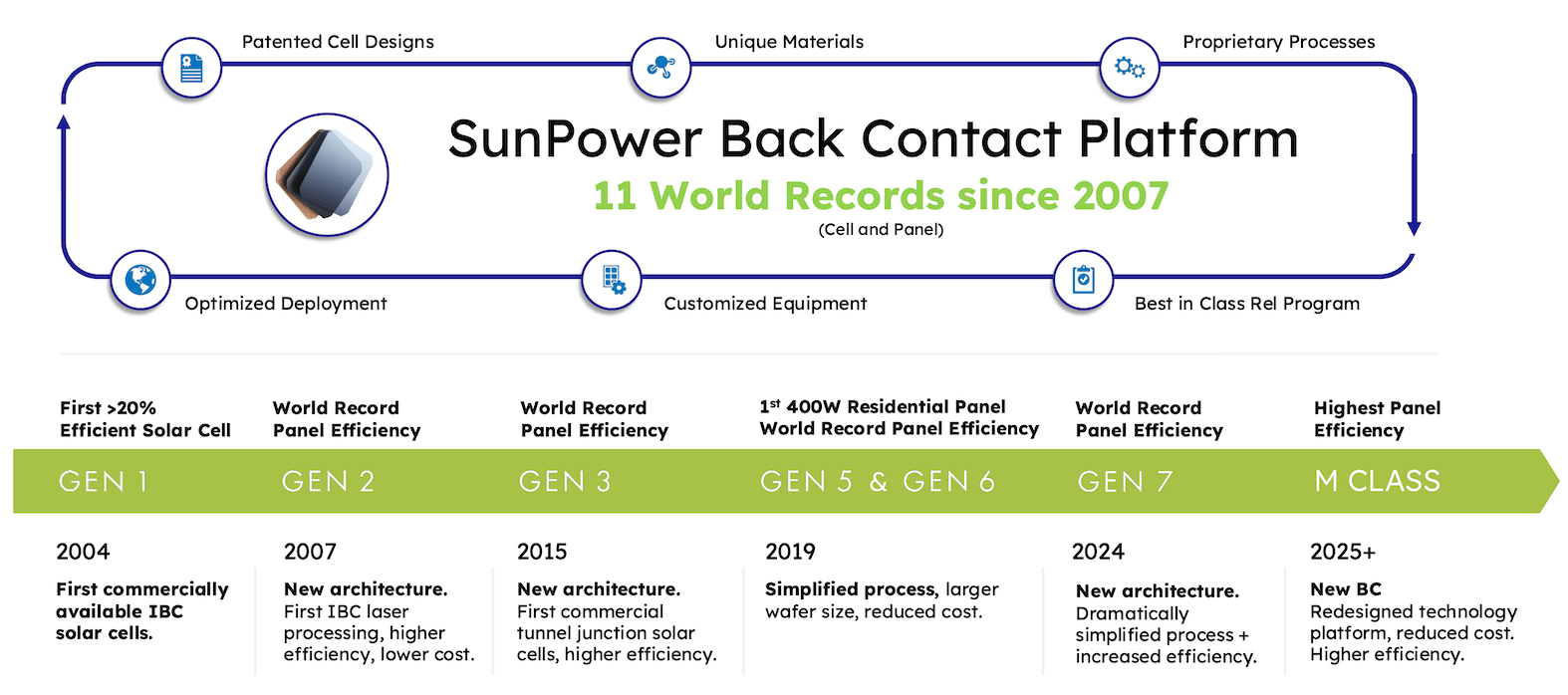 sunpower-interdigitated-back-contact-ibc-evolution SunPower Interdigitated Back Contact (IBC) Evolution