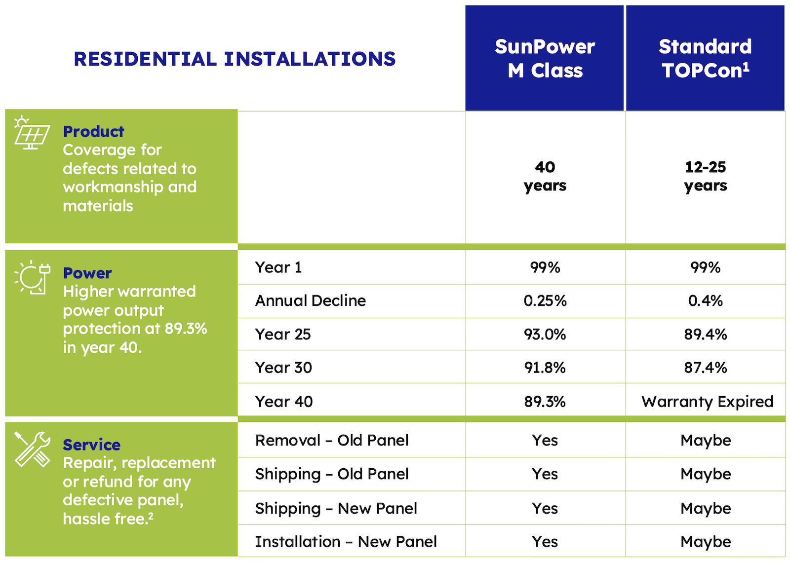 sunpower-m-class-40-year-warranty-comparison SunPower M Class 40-Year Warranty Comparison