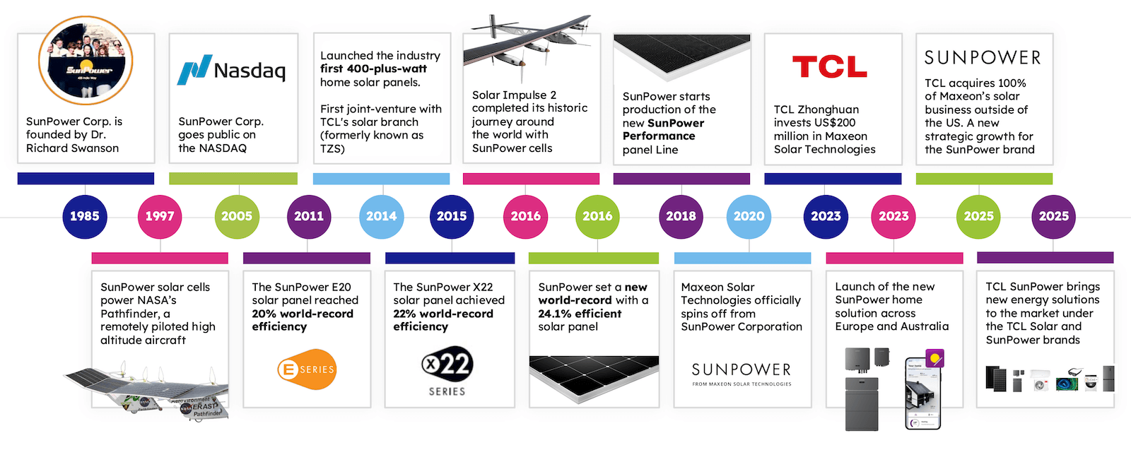 tcl-sunpower-corporate-timeline-1985-2025 TCL SunPower Corporate Timeline from 1985 to 2025